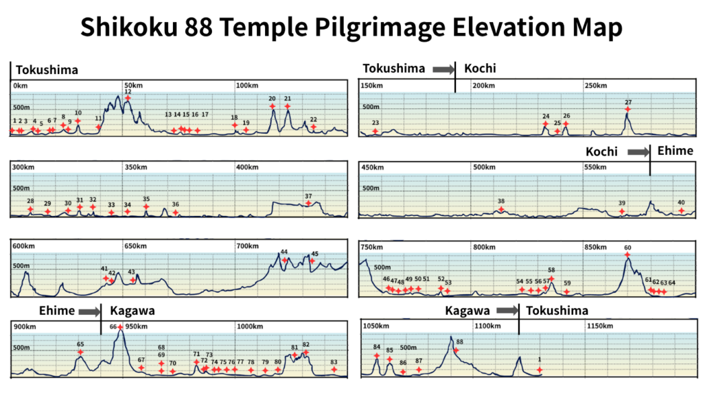 Shikoku 88 Temple Pilgrimage Elevation Map (Temples 1–88)
Vertical axis: elevation (m) / Horizontal axis: distance (km)