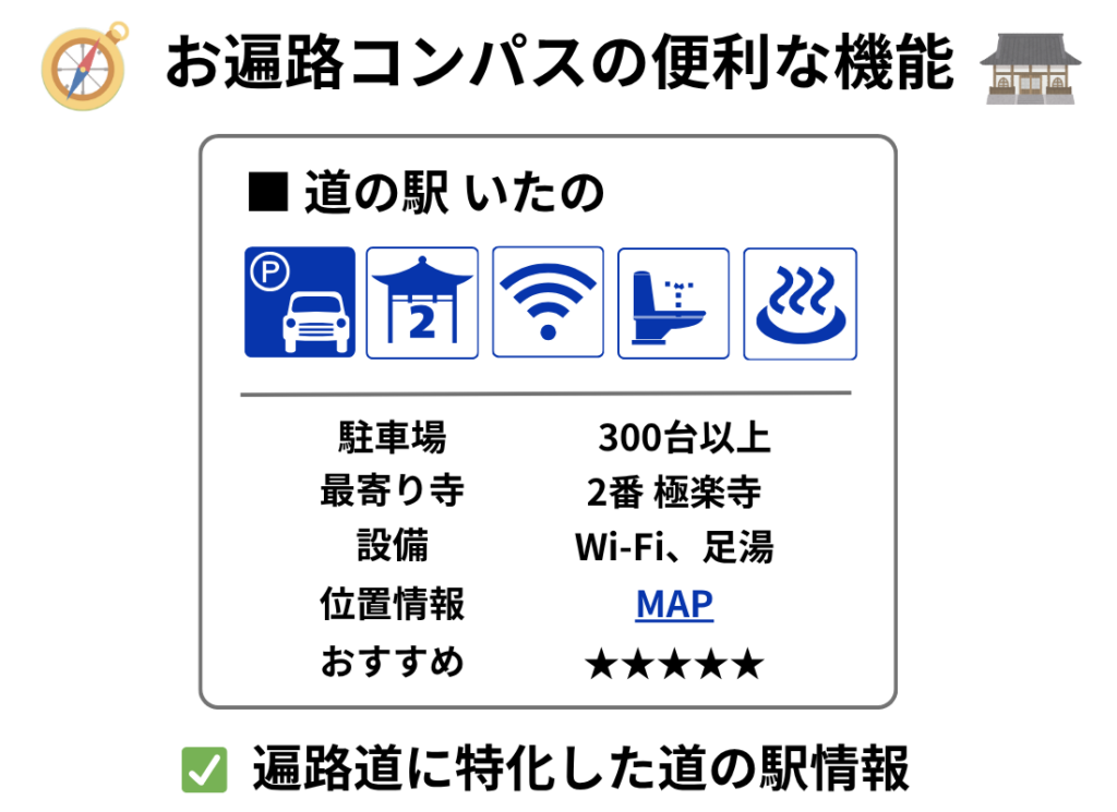 当サイトの便利な機能をイラストで説明：道の駅：最寄り寺、位置情報リンク、Wi-Fi、温泉、EVスタンドなどの設備情報