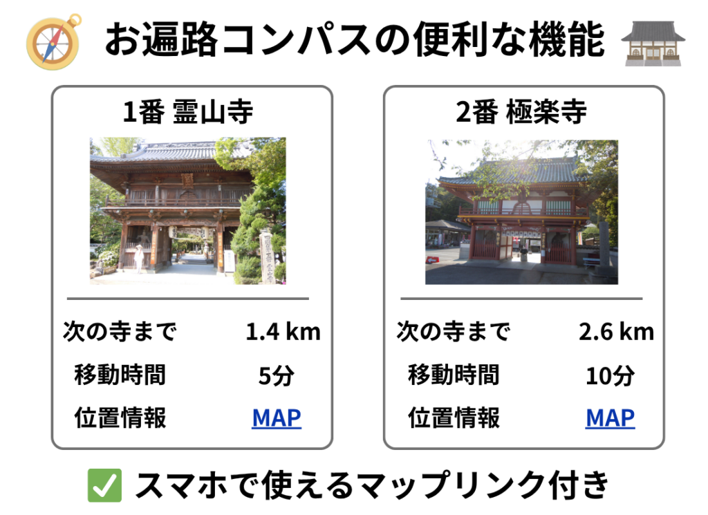 当サイトの便利な機能をイラストで説明：お寺リスト：位置情報マップリンク付き、次の寺までの距離と時間、お寺の写真付き