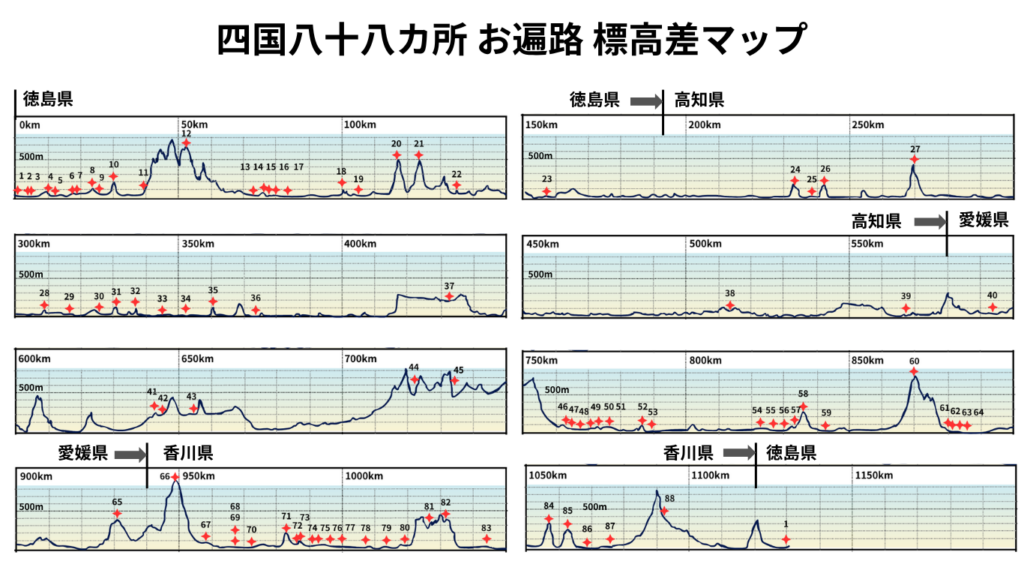 四国八十八カ所 お遍路 標高差マップ｜1～88番｜縦軸は標高m、横軸は距離km