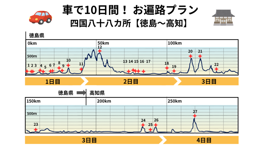 車で10日間！お遍路プラン：徳島編｜縦軸に標高m、横軸に距離km、寺をプロットした地図に日程の帯を追加した完全オリジナル