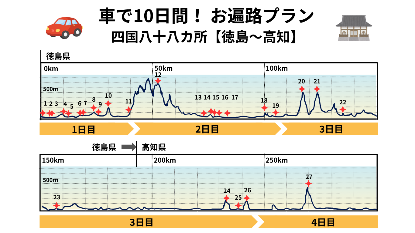 車で10日間！お遍路プラン：徳島編｜縦軸に標高m、横軸に距離km、寺をプロットした地図に日程の帯を追加した完全オリジナル