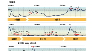車で10日間！お遍路プラン：愛媛編｜縦軸に標高m、横軸に距離km、寺をプロットした地図に日程の帯を追加した完全オリジナル