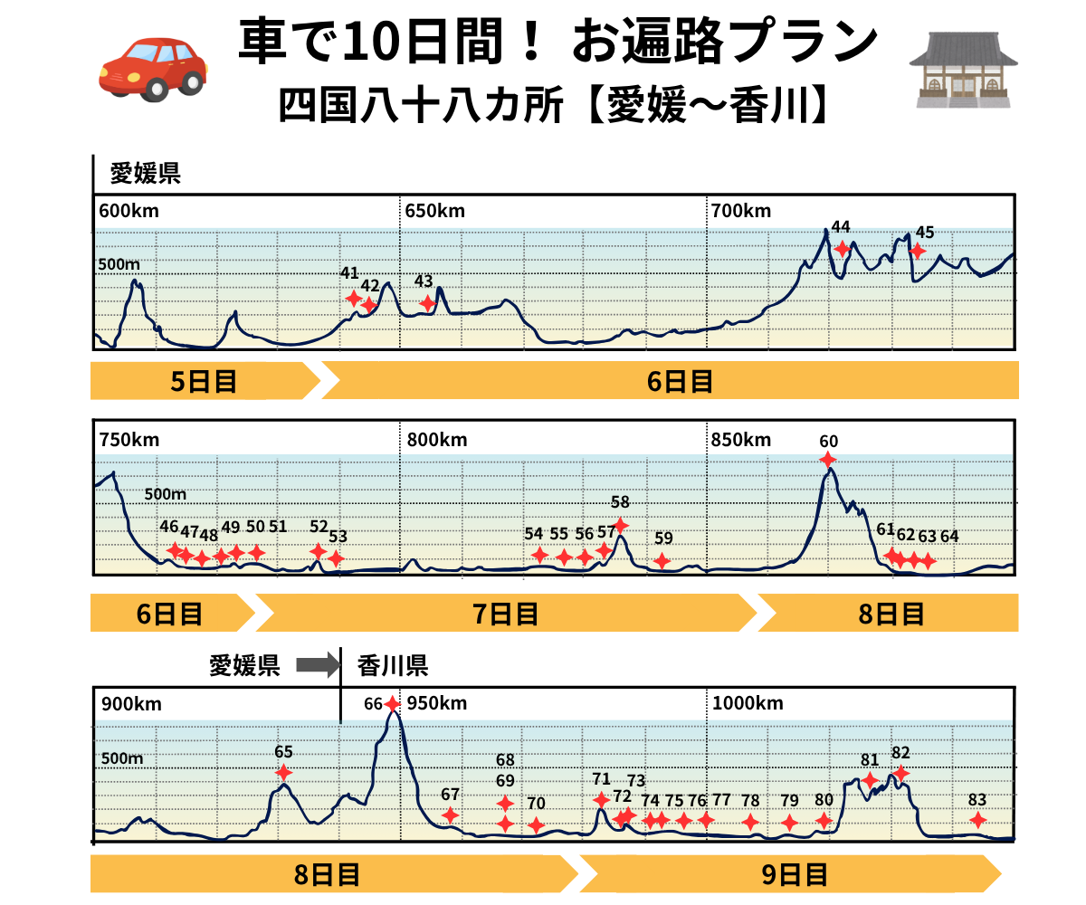 車で10日間！お遍路プラン：愛媛編｜縦軸に標高m、横軸に距離km、寺をプロットした地図に日程の帯を追加した完全オリジナル