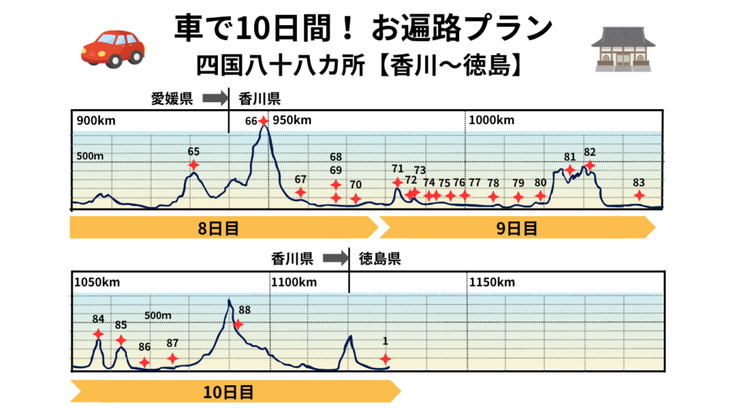 車で10日間！お遍路プラン：香川編｜縦軸に標高m、横軸に距離km、寺をプロットした地図に日程の帯を追加した完全オリジナル
