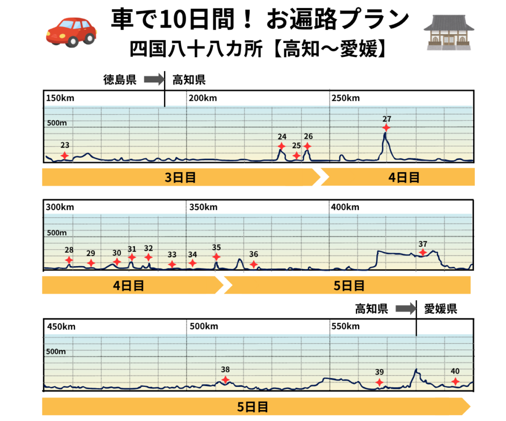 車で10日間！お遍路プラン：高知編｜縦軸に標高m、横軸に距離km、寺をプロットした地図に日程の帯を追加した完全オリジナル