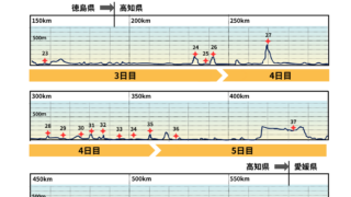 車で10日間！お遍路プラン：高知編｜縦軸に標高m、横軸に距離km、寺をプロットした地図に日程の帯を追加した完全オリジナル