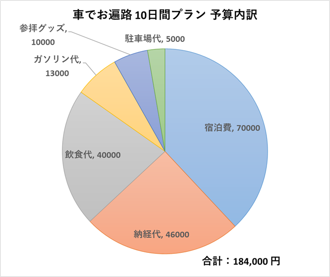 車でお遍路：10日間プラン予算内訳を円グラフで視覚的に説明