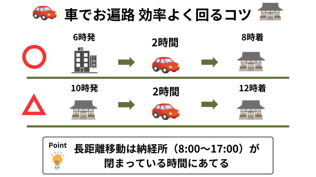 車でお遍路：効率よく回るコツ｜朝夕の時間をうまく使うことで、日中の参拝時間を有効に活用をイラストで直感的に分かるように説明