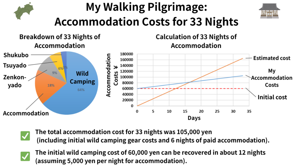 A summary of my 33-night walking pilgrimage accommodation costs: a pie chart showing the breakdown of 33 nights; a two-dimensional graph plotting days on the horizontal axis and cost on the vertical axis; total cost is 105,000 yen; the initial 60,000 yen wild camping gear cost can be recovered in 12 nights of wild camping.