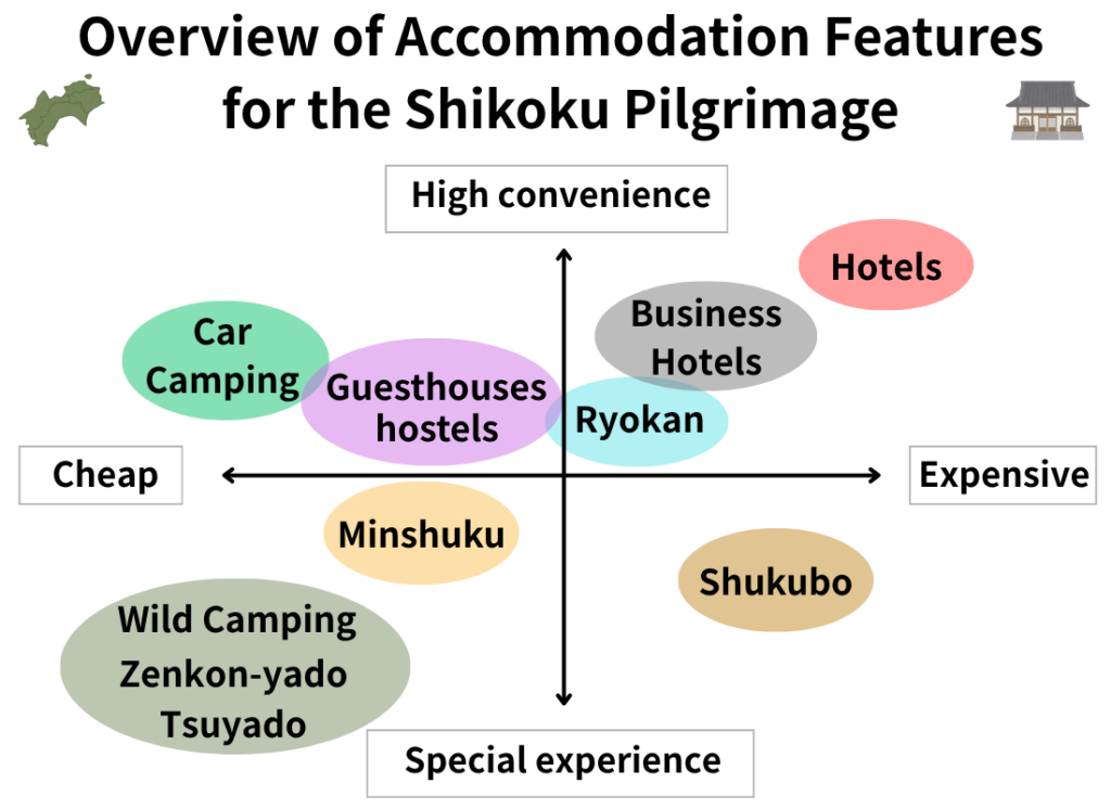 Shikoku Pilgrimage Accommodation Features at a Glance: a chart plotting accommodation types, with convenience and experience on the vertical axis and price on the horizontal axis.
