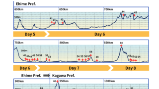 10-Day Pilgrimage by Car: Ehime Edition Original Elevation & Distance Route Map with Daily Schedule Overlay