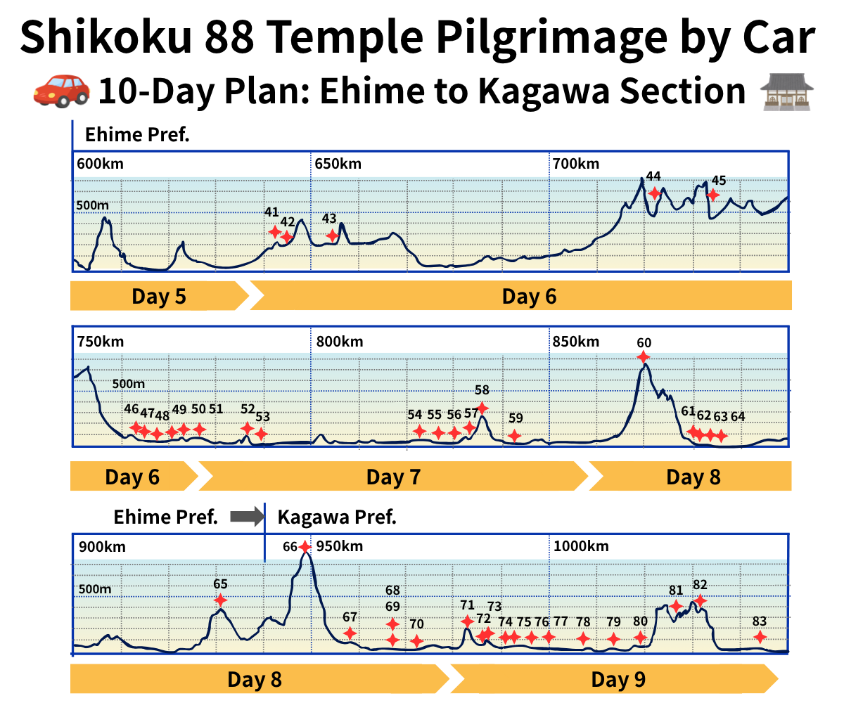 10-Day Pilgrimage by Car: Ehime Edition Original Elevation & Distance Route Map with Daily Schedule Overlay