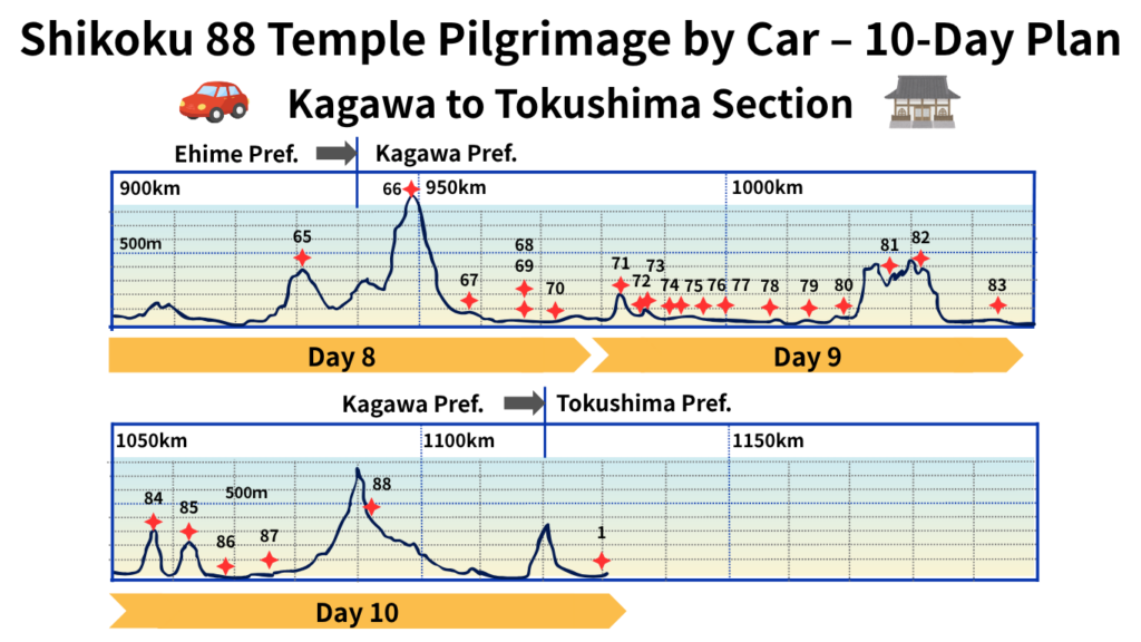 10-Day Pilgrimage by Car: Kagawa Edition Original Elevation & Distance Route Map with Daily Schedule Overlay