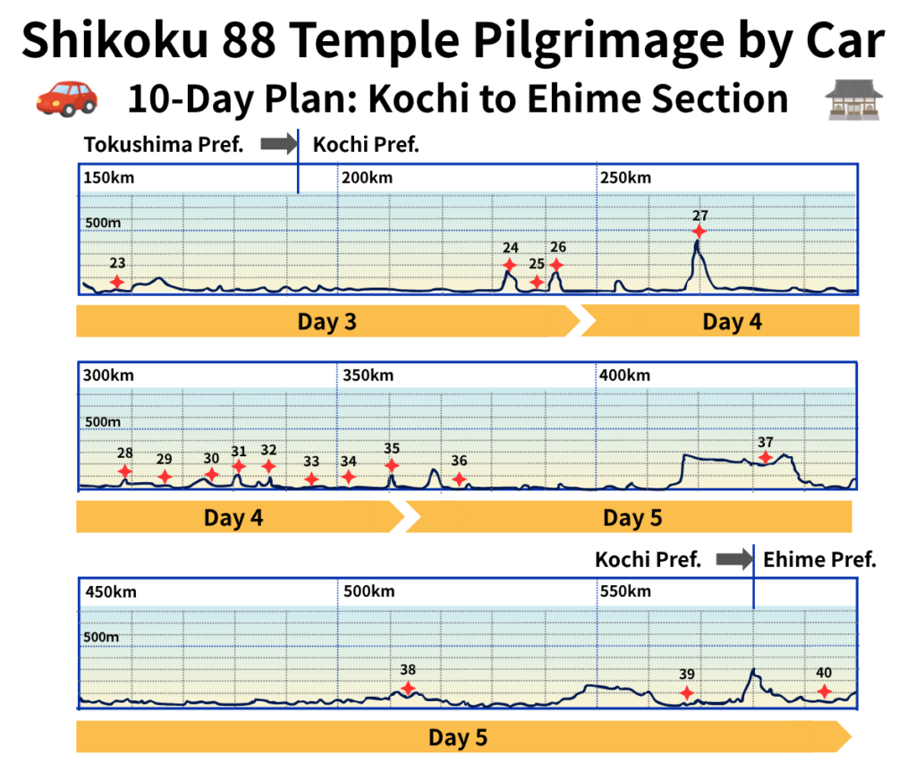 10-Day Pilgrimage by Car: Kochi Edition Original Elevation & Distance Route Map with Daily Schedule Overlay