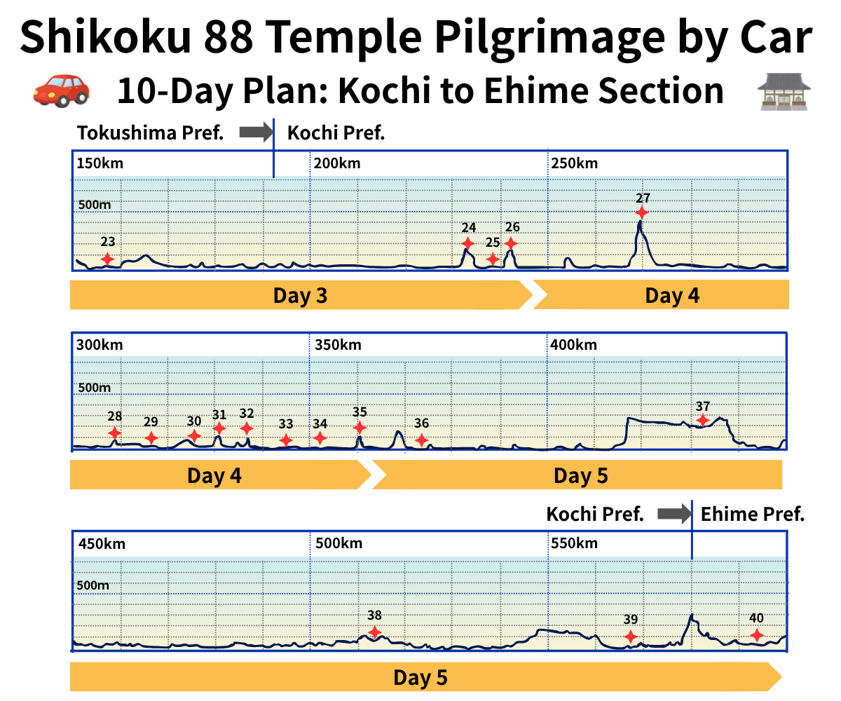 10-Day Pilgrimage by Car: Kochi Edition Original Elevation & Distance Route Map with Daily Schedule Overlay
