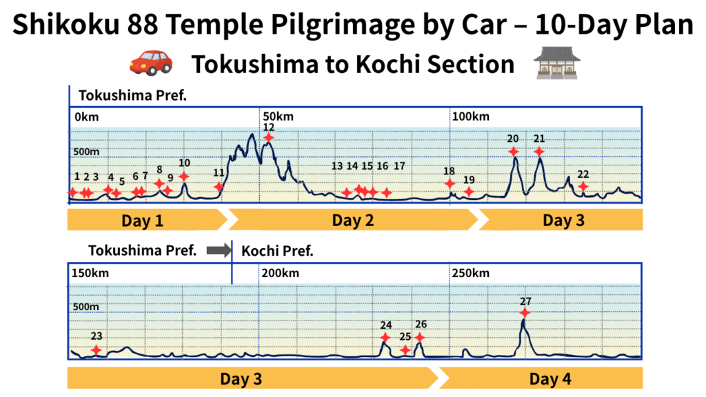 10-Day Pilgrimage by Car: Tokushima Edition Original Elevation & Distance Route Map with Daily Schedule Overlay