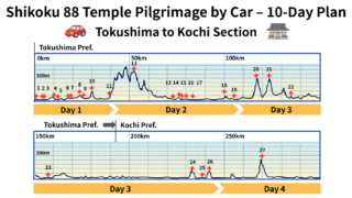 10-Day Pilgrimage by Car: Tokushima Edition Original Elevation & Distance Route Map with Daily Schedule Overlay