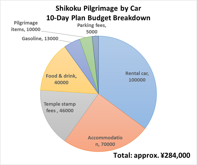 Budget Breakdown for a 10-Day Shikoku Pilgrimage by Car (Pie Chart)