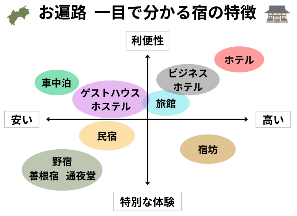 お遍路 一目で分かる宿の特徴：縦軸に利便性と体験、横軸に値段を示すグラフに宿泊方法をプロットした