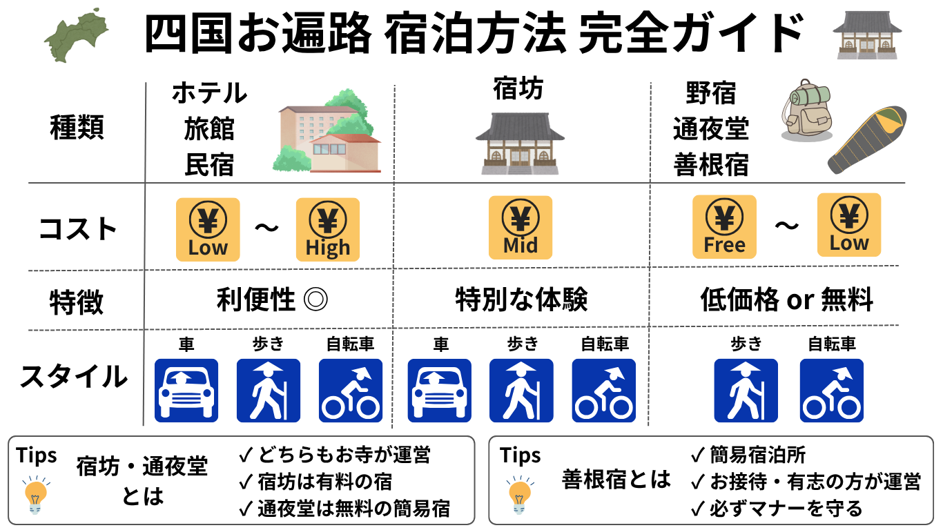 四国お遍路宿泊方法完全ガイド：宿泊別のコスト、特徴、遍路スタイルをイラストを使ってわかりやすく説明
