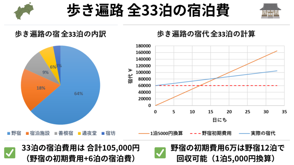 私の歩き遍路全33泊の宿泊費をまとめた資料：33泊の内訳を円グラフで表示：33泊の費用を横軸日にち、縦軸費用の2次元グラフで表示：費用合計は105,000円、野宿の初期費用6万円は野宿12泊で回収可能