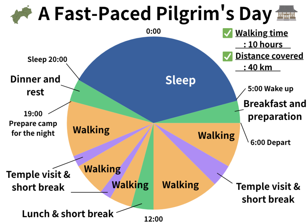 Explanation of a Fast-Paced pilgrim’s 40 km per day pace using a pie chart