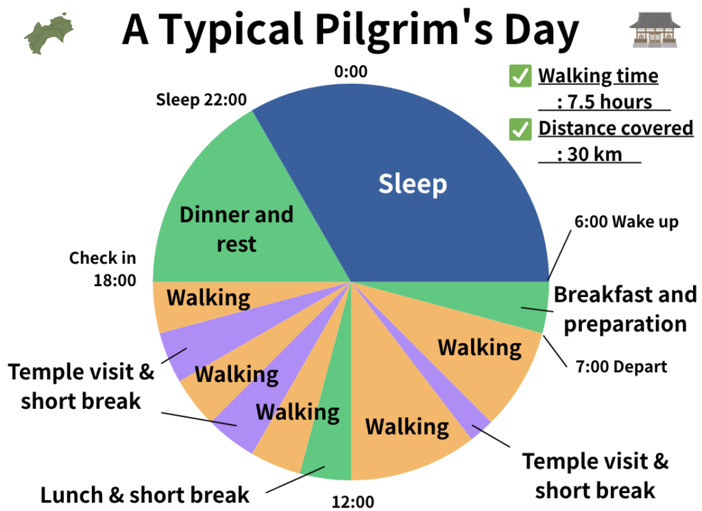 Explanation of a standard pilgrim’s 30 km per day pace using a pie chart