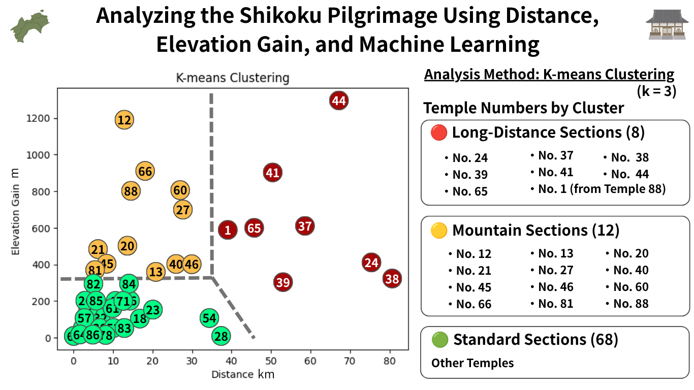Analyzing the Shikoku Pilgrimage Using Distance, Elevation Gain, and Machine Learning