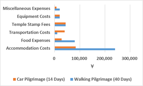 Bar Chart Comparing the Costs of a 40-Day Walking Pilgrimage and a 14-Day Car Pilgrimage