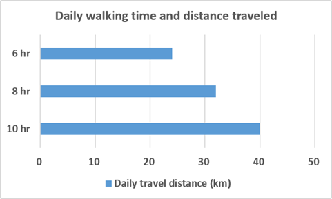 Bar chart showing daily travel distance by walking time (10, 8, and 6 hours)