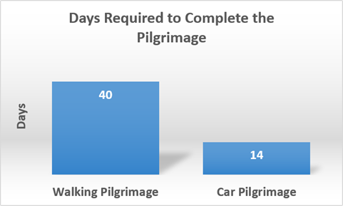 Bar Chart Comparing the Time Required to Complete a Walking Pilgrimage and a Car Pilgrimage