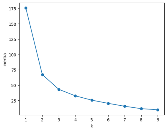 Elbow Method Graph