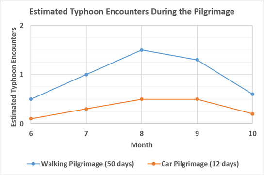 Estimated Typhoon Encounters During the Pilgrimage