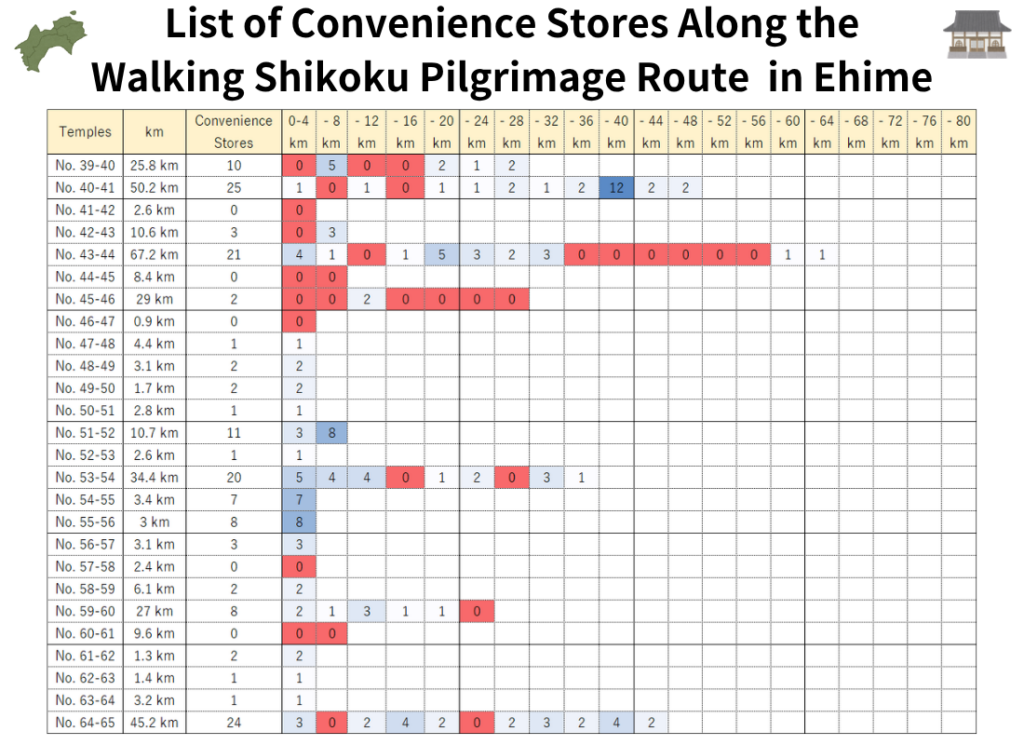 Heat map of convenience store availability along the walking Shikoku Pilgrimage route in Ehime Prefecture, showing the number of accessible convenience stores in each 4 km segment between temples using color intensity.