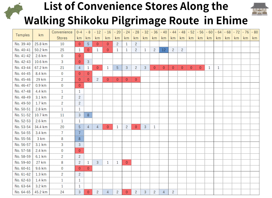 Heat map of convenience store availability along the walking Shikoku Pilgrimage route in Ehime Prefecture, showing the number of accessible convenience stores in each 4 km segment between temples using color intensity.