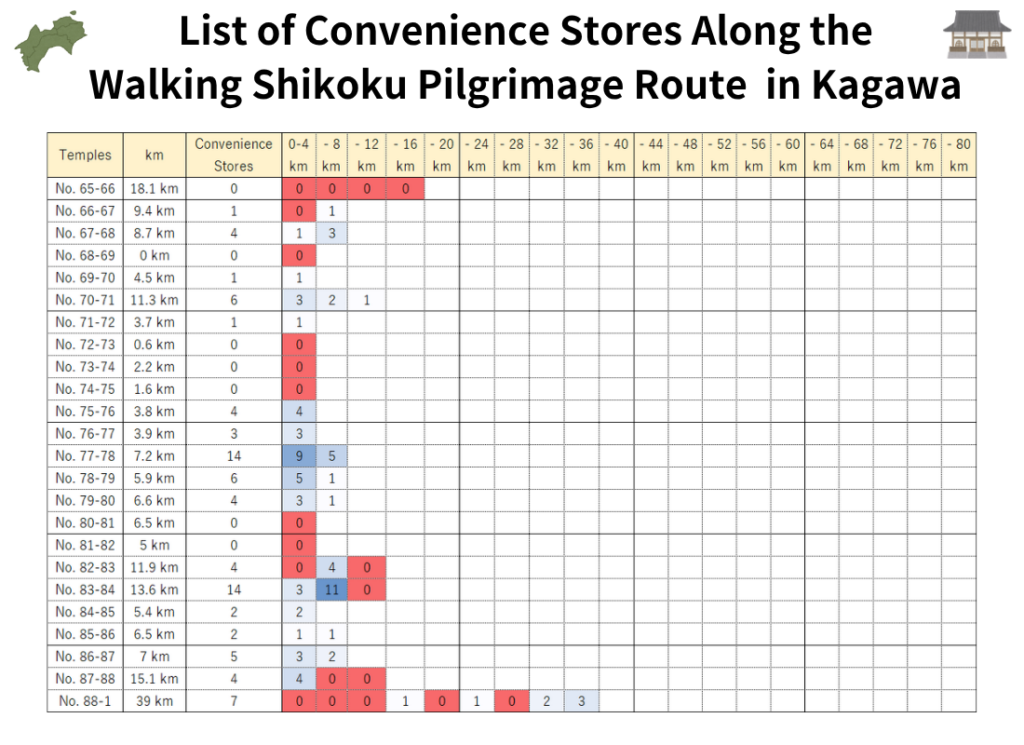 Heat map of convenience store availability along the walking Shikoku Pilgrimage route in Kagawa Prefecture, showing the number of accessible convenience stores in each 4 km segment between temples using color intensity.