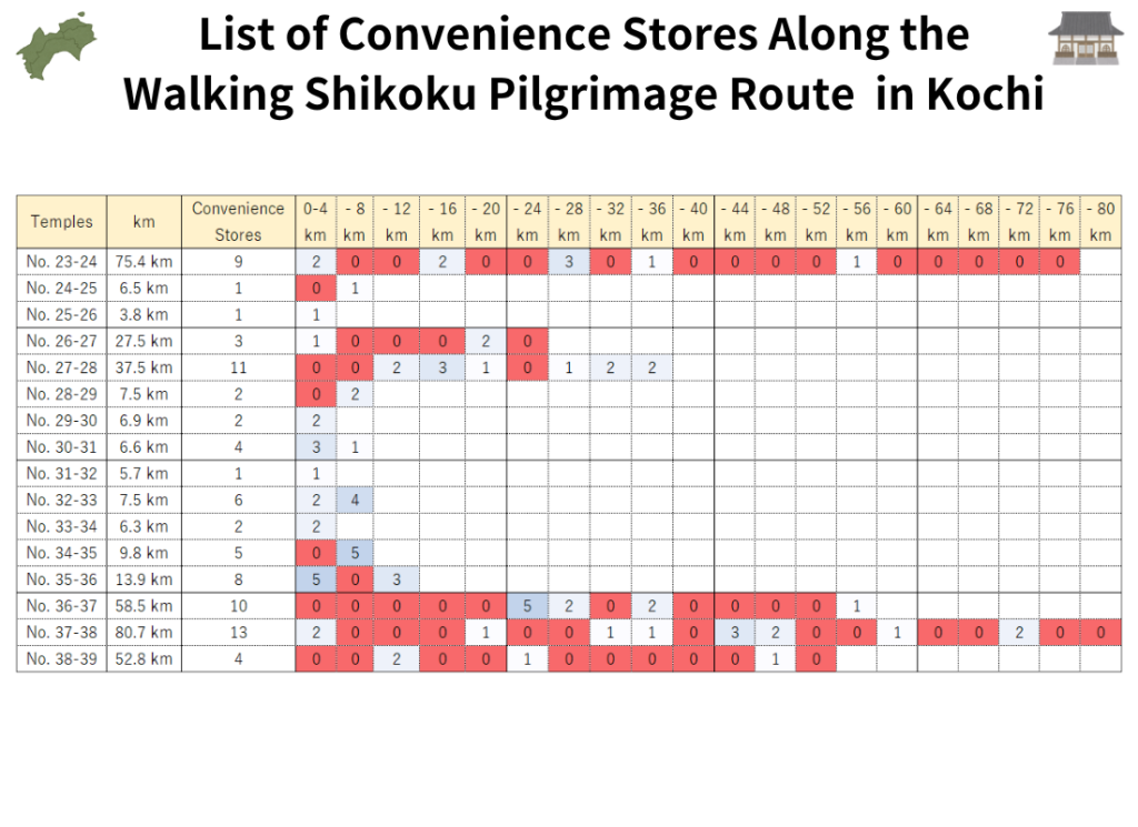 Heat map of convenience store availability along the walking Shikoku Pilgrimage route in Kochi Prefecture, showing the number of accessible convenience stores in each 4 km segment between temples using color intensity.