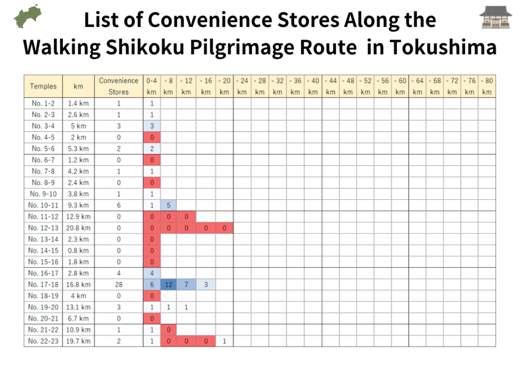 Heat map of convenience store availability along the walking Shikoku Pilgrimage route in Tokushima Prefecture, showing the number of accessible convenience stores in each 4 km segment between temples using color intensity.