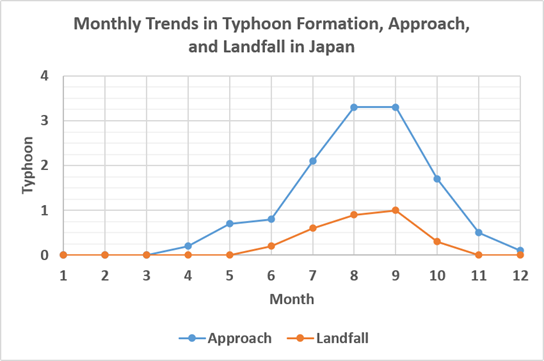 Monthly Trends in Typhoon Formation, Approach, and Landfall in Japan