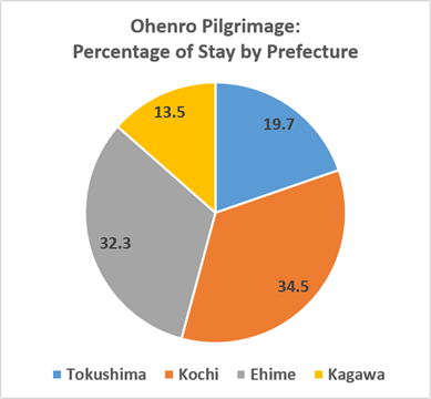 Ohenro Pilgrimage Percentage of Stay by Prefecture