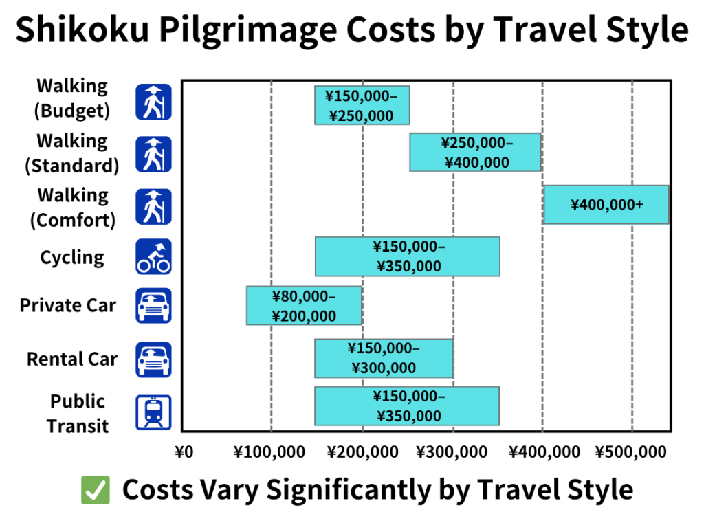 Bar chart comparing pilgrimage costs by travel style (Walking: Budget, Standard, Comfort; Cycling; Private Car; Rental Car; Public Transportation)