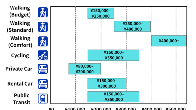 Shikoku Pilgrimage Costs by Travel Style