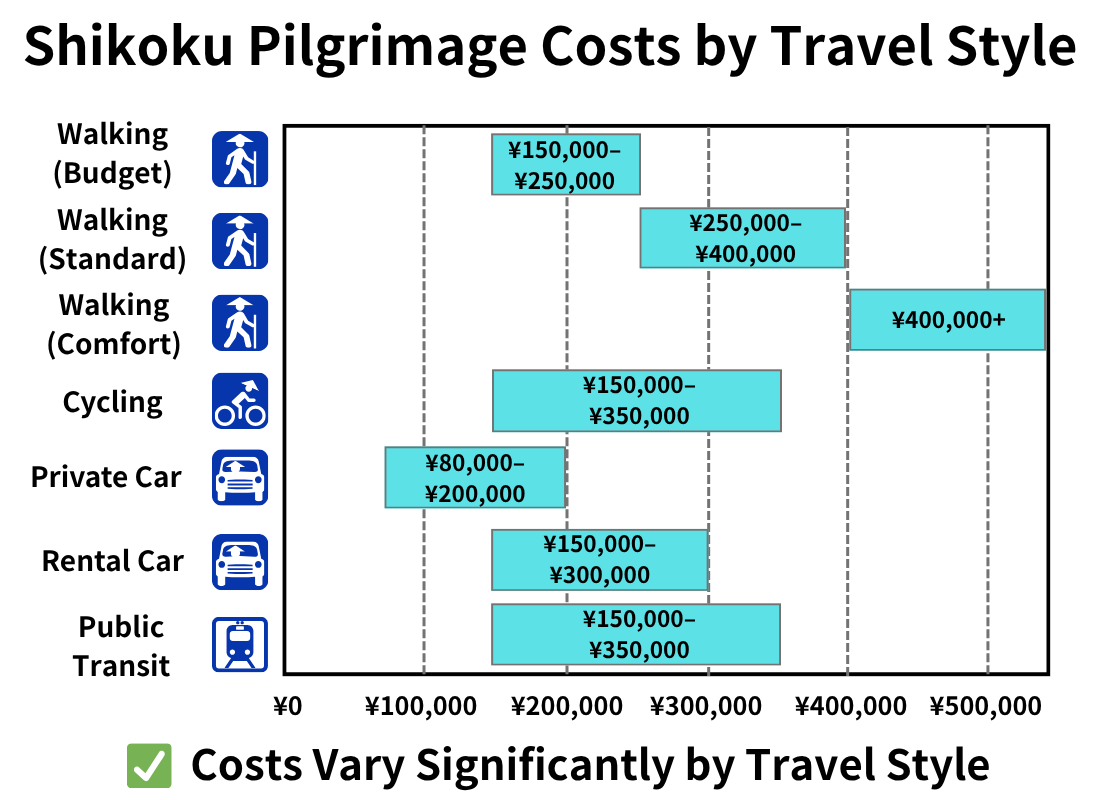 Shikoku Pilgrimage Costs by Travel Style