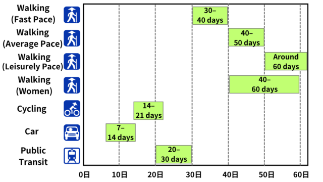 Bar chart showing estimated Shikoku Pilgrimage duration by travel style, comparing walking (fast, standard, slow, women), bicycle, car, and public transportation.