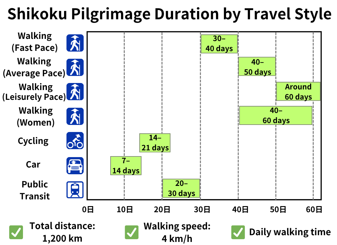 Bar chart showing estimated Shikoku Pilgrimage duration by travel style, comparing walking (fast, standard, slow, women), bicycle, car, and public transportation.
