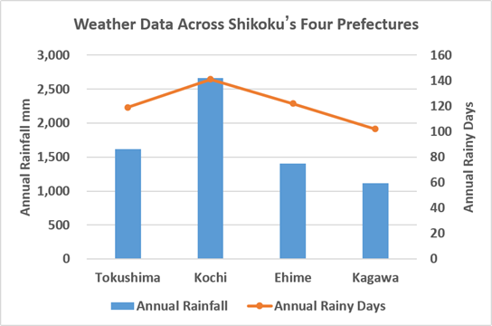 Weather Data Across Shikoku’s Four Prefectures