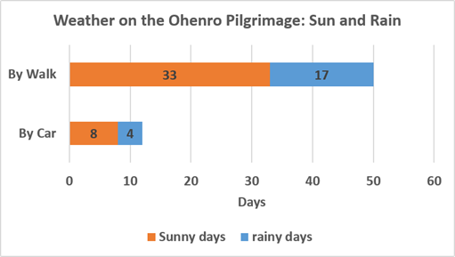 Weather on the Ohenro Pilgrimage Sun and Rain