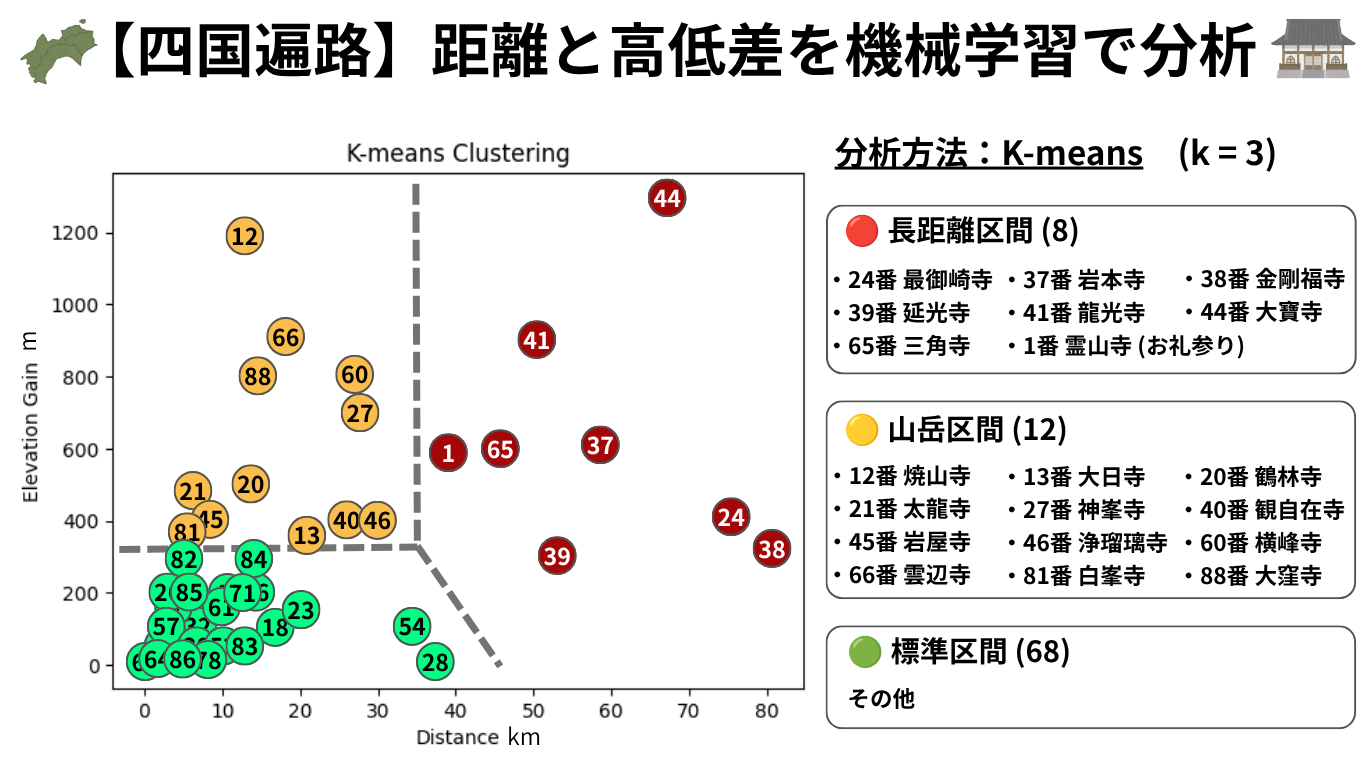 四国遍路：88か所の距離と高低差をk-meansで3つのクラスに分類した結果をグラフとイラストで説明