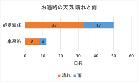 お遍路の天気（歩きと車）晴れと雨を棒グラフで説明